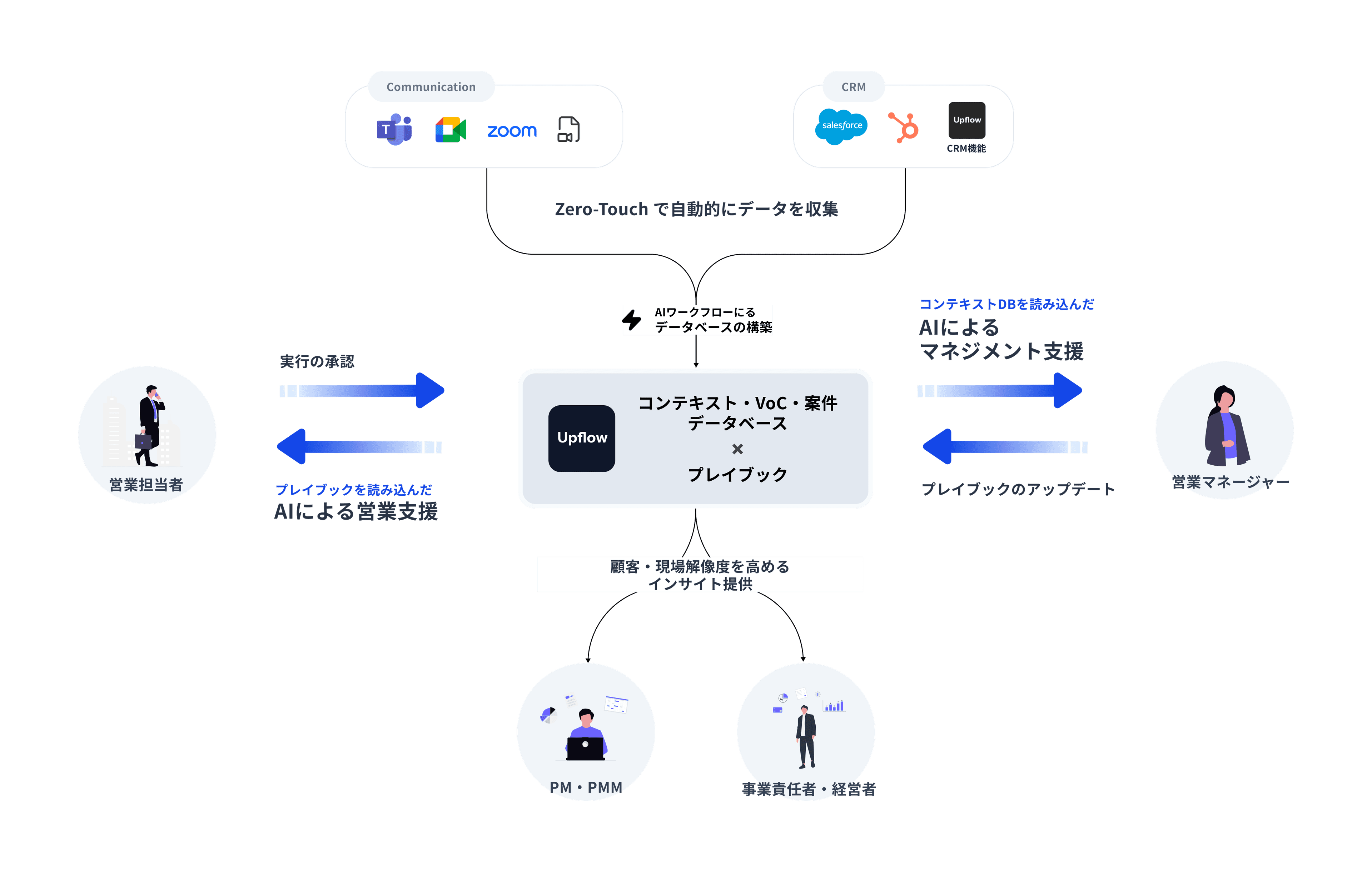 Upflowの機能概要